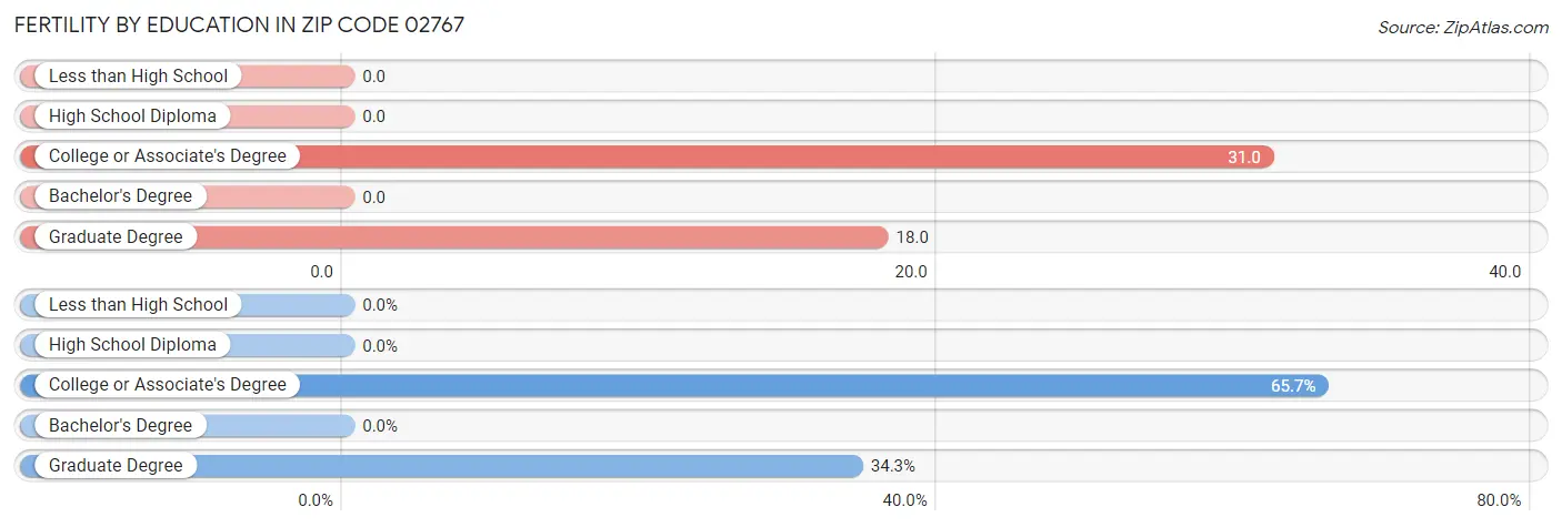 Female Fertility by Education Attainment in Zip Code 02767