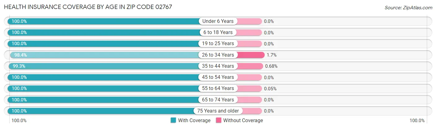 Health Insurance Coverage by Age in Zip Code 02767
