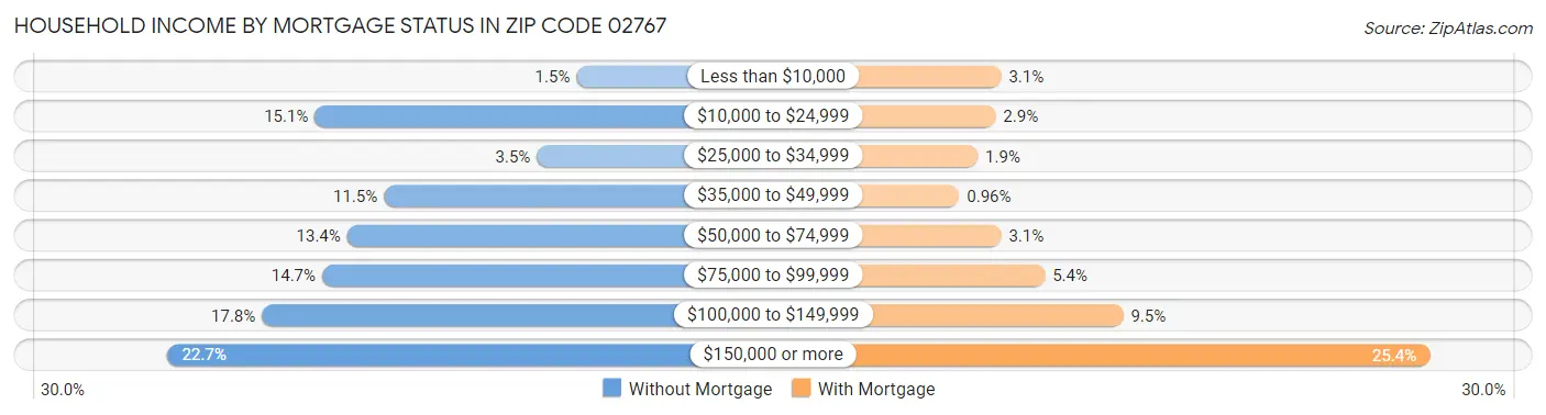 Household Income by Mortgage Status in Zip Code 02767