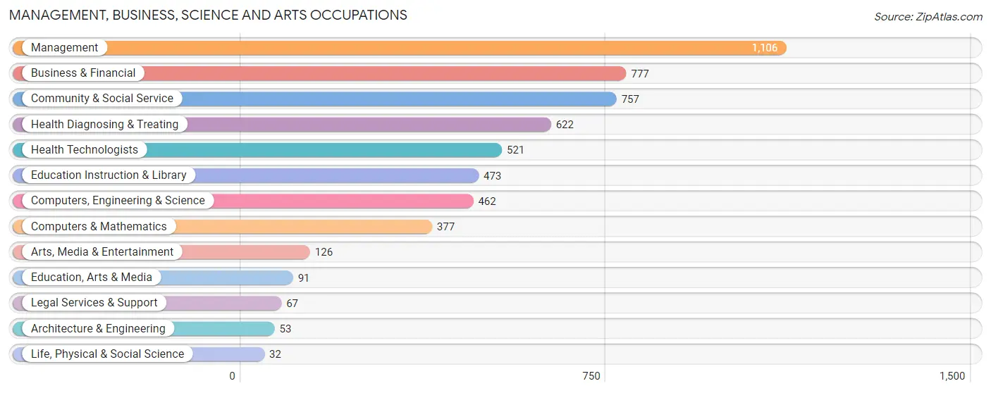 Management, Business, Science and Arts Occupations in Zip Code 02767