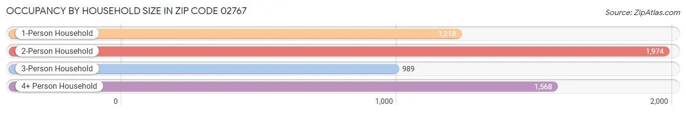 Occupancy by Household Size in Zip Code 02767