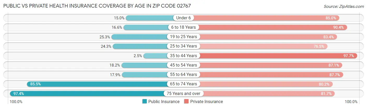 Public vs Private Health Insurance Coverage by Age in Zip Code 02767