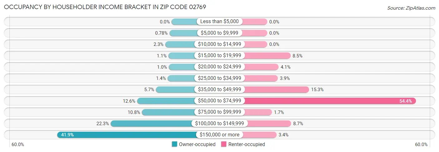 Occupancy by Householder Income Bracket in Zip Code 02769