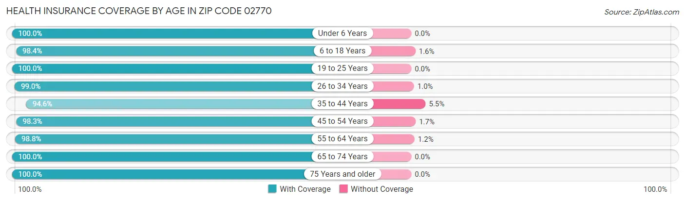 Health Insurance Coverage by Age in Zip Code 02770