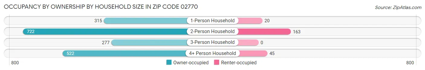Occupancy by Ownership by Household Size in Zip Code 02770