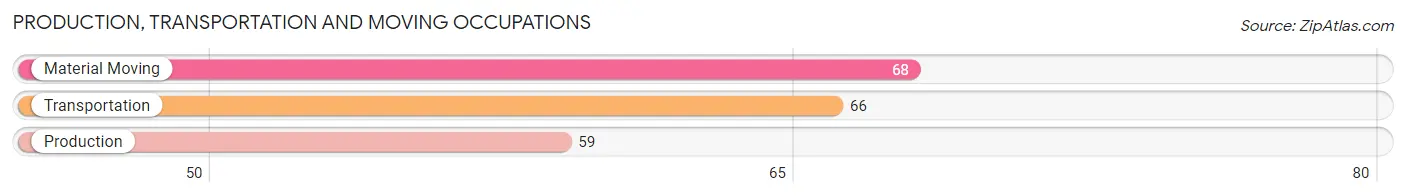 Production, Transportation and Moving Occupations in Zip Code 02770