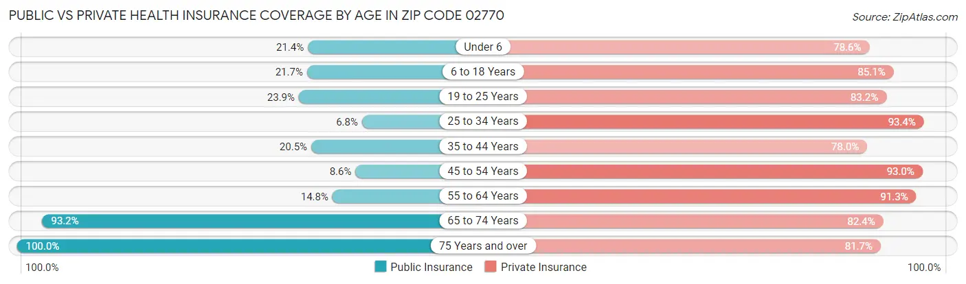 Public vs Private Health Insurance Coverage by Age in Zip Code 02770