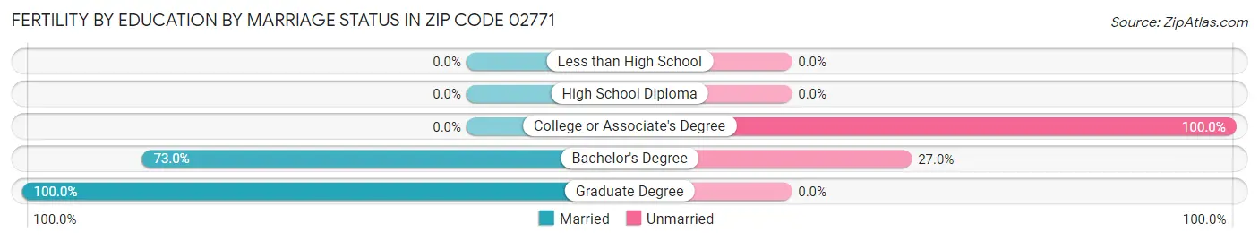 Female Fertility by Education by Marriage Status in Zip Code 02771