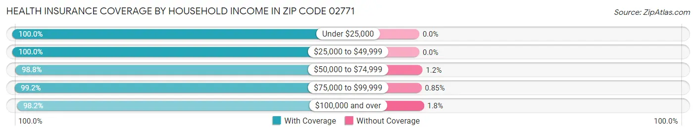 Health Insurance Coverage by Household Income in Zip Code 02771