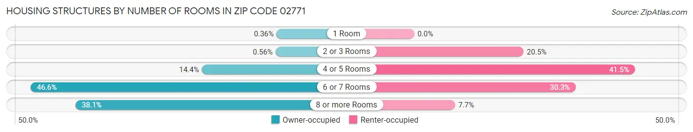 Housing Structures by Number of Rooms in Zip Code 02771