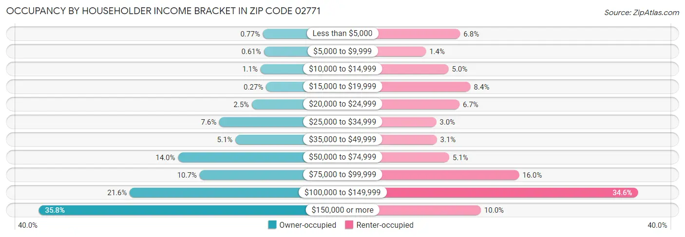Occupancy by Householder Income Bracket in Zip Code 02771
