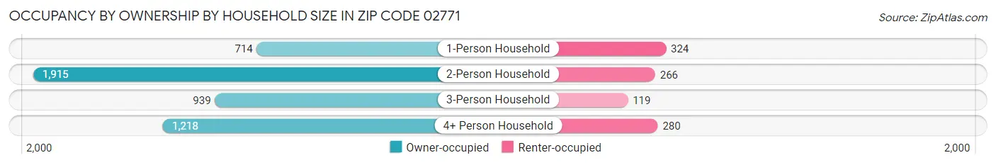 Occupancy by Ownership by Household Size in Zip Code 02771