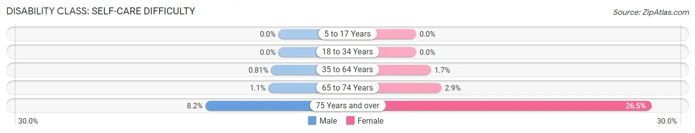 Disability in Zip Code 02771: <span>Self-Care Difficulty</span>