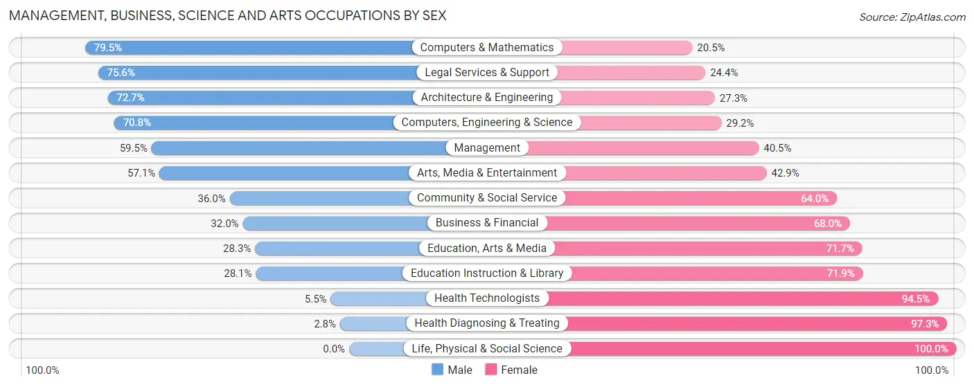 Management, Business, Science and Arts Occupations by Sex in Zip Code 02777