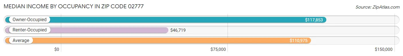 Median Income by Occupancy in Zip Code 02777