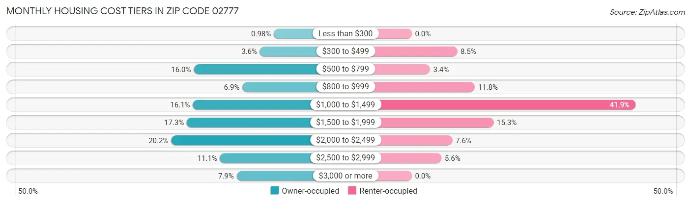 Monthly Housing Cost Tiers in Zip Code 02777