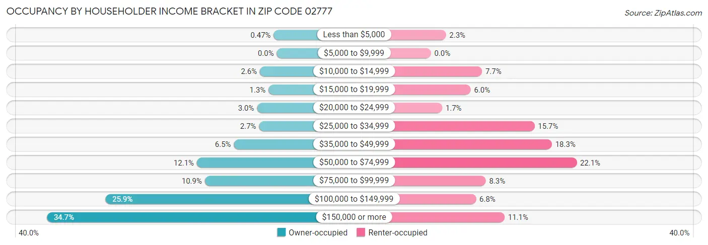 Occupancy by Householder Income Bracket in Zip Code 02777