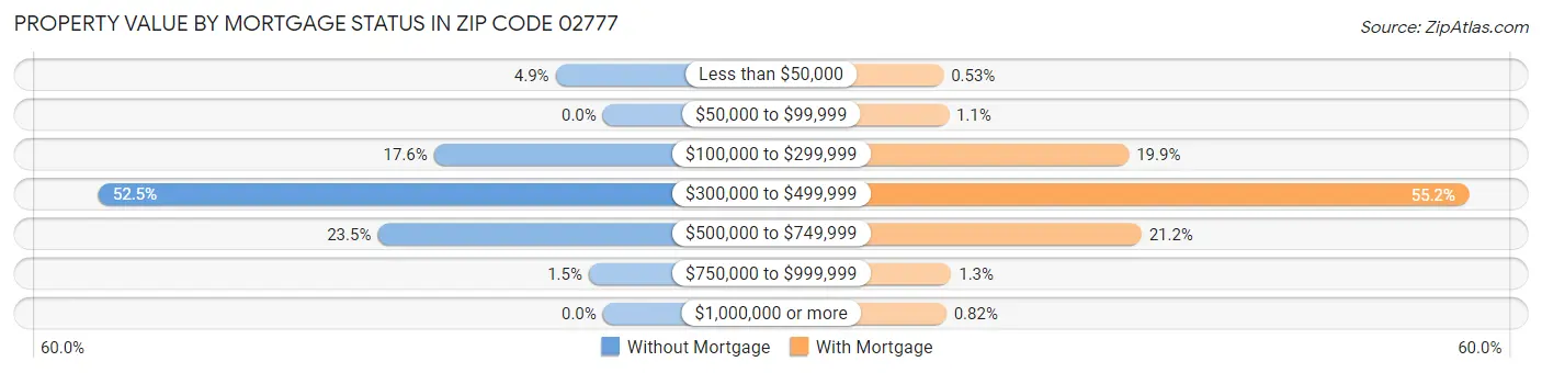 Property Value by Mortgage Status in Zip Code 02777