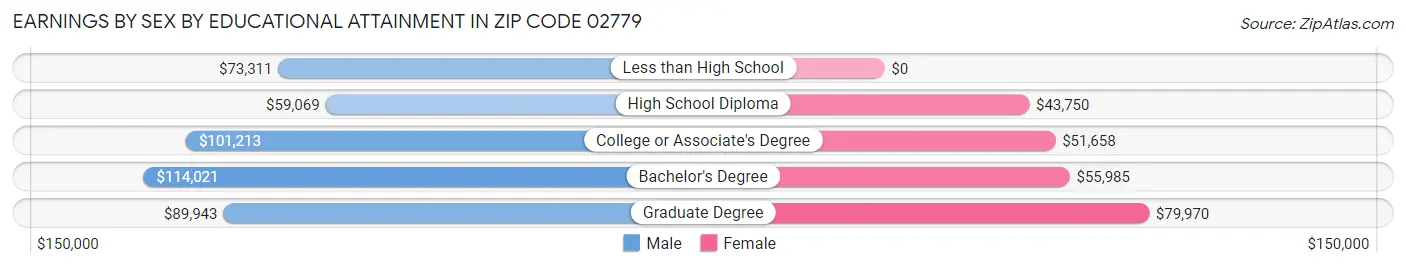 Earnings by Sex by Educational Attainment in Zip Code 02779