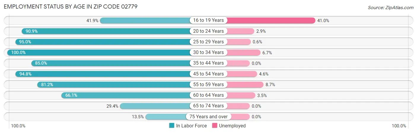 Employment Status by Age in Zip Code 02779