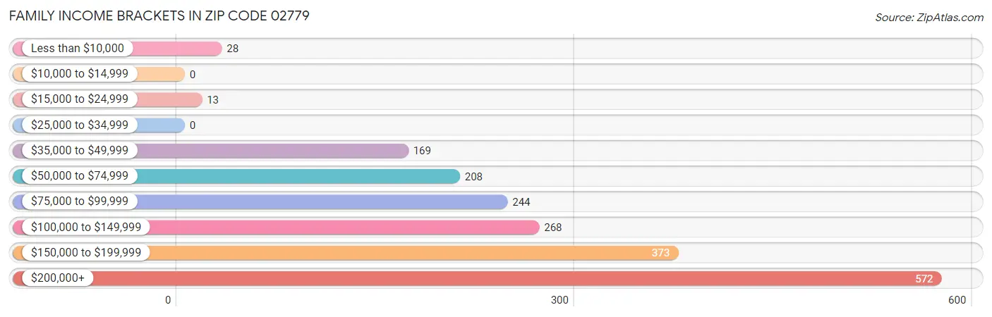 Family Income Brackets in Zip Code 02779