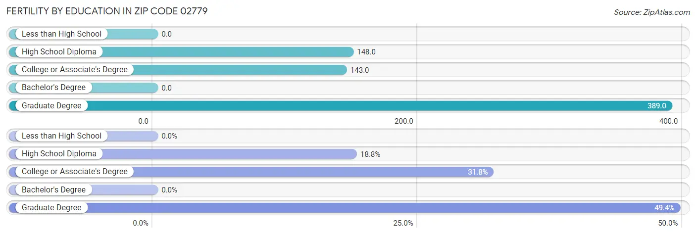 Female Fertility by Education Attainment in Zip Code 02779