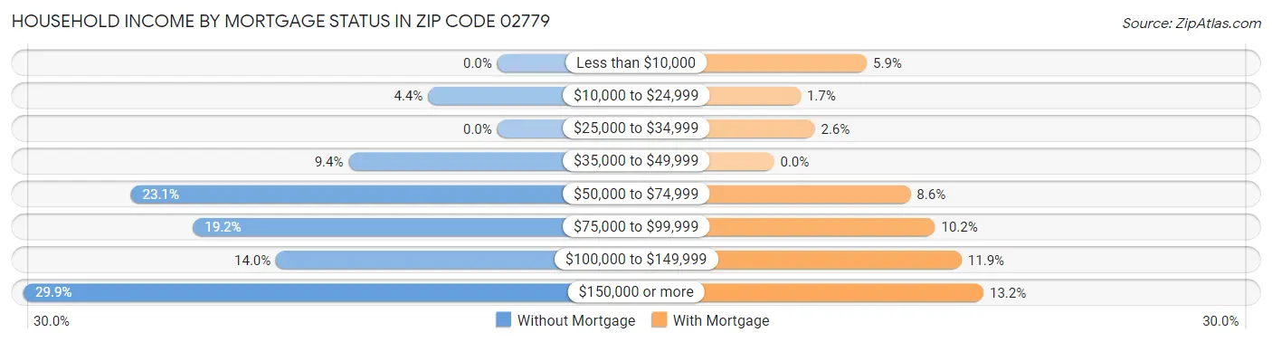 Household Income by Mortgage Status in Zip Code 02779