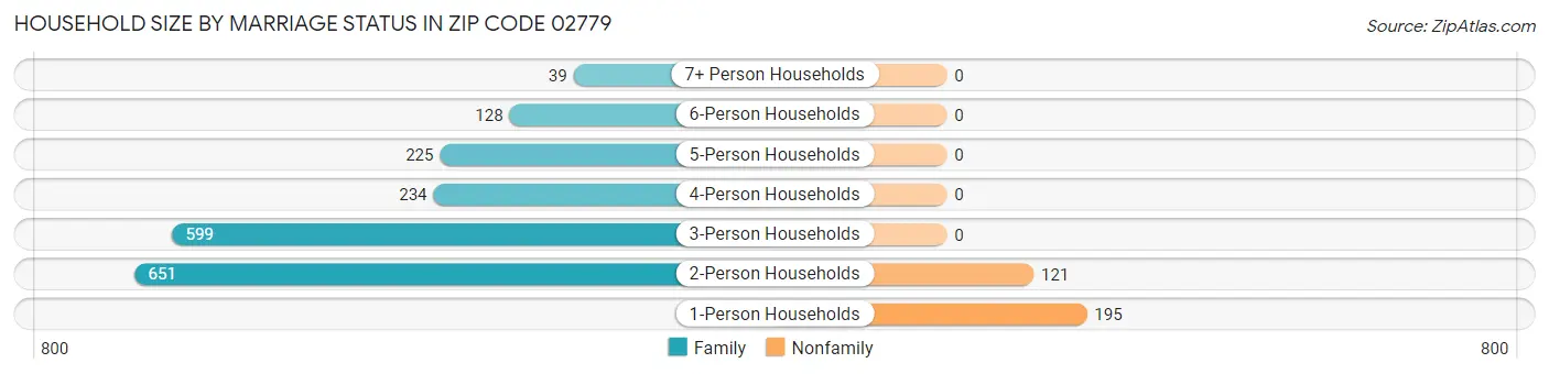 Household Size by Marriage Status in Zip Code 02779