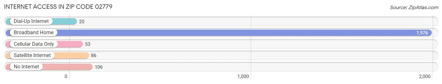 Internet Access in Zip Code 02779