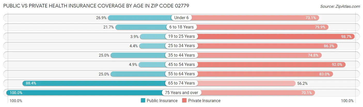 Public vs Private Health Insurance Coverage by Age in Zip Code 02779