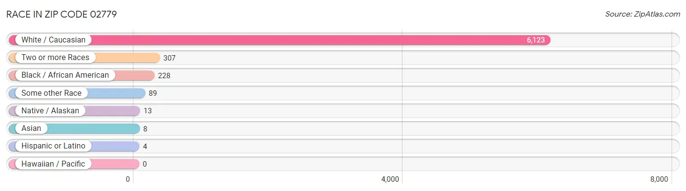 Race in Zip Code 02779