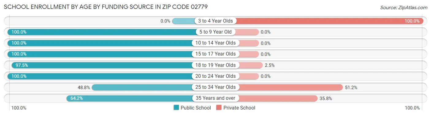 School Enrollment by Age by Funding Source in Zip Code 02779