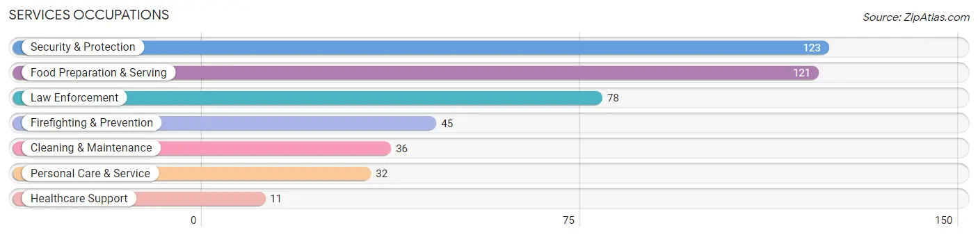 Services Occupations in Zip Code 02779