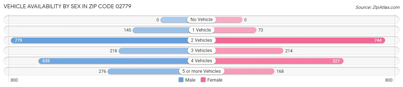 Vehicle Availability by Sex in Zip Code 02779