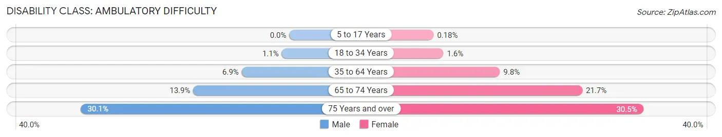 Disability in Zip Code 02780: <span>Ambulatory Difficulty</span>