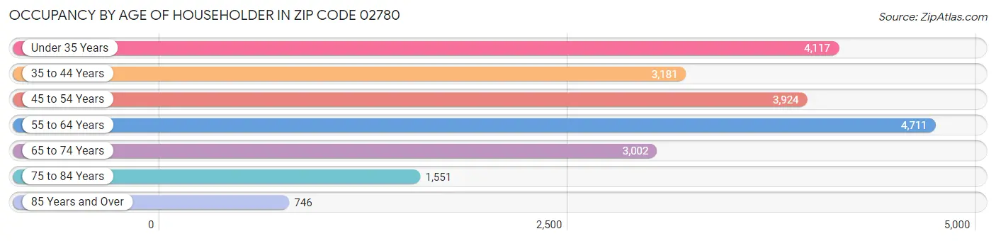 Occupancy by Age of Householder in Zip Code 02780