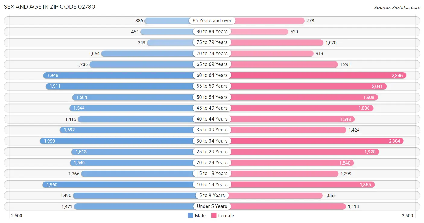 Sex and Age in Zip Code 02780