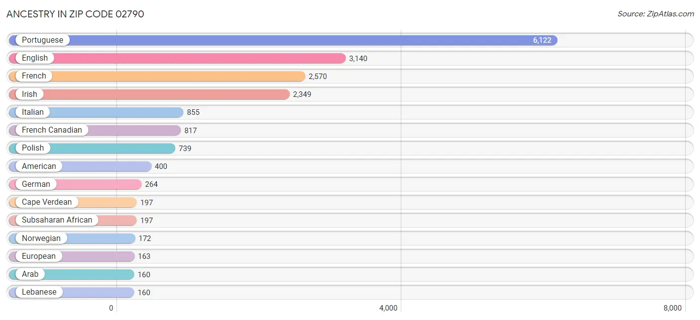 Ancestry in Zip Code 02790