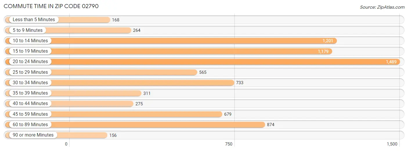 Commute Time in Zip Code 02790