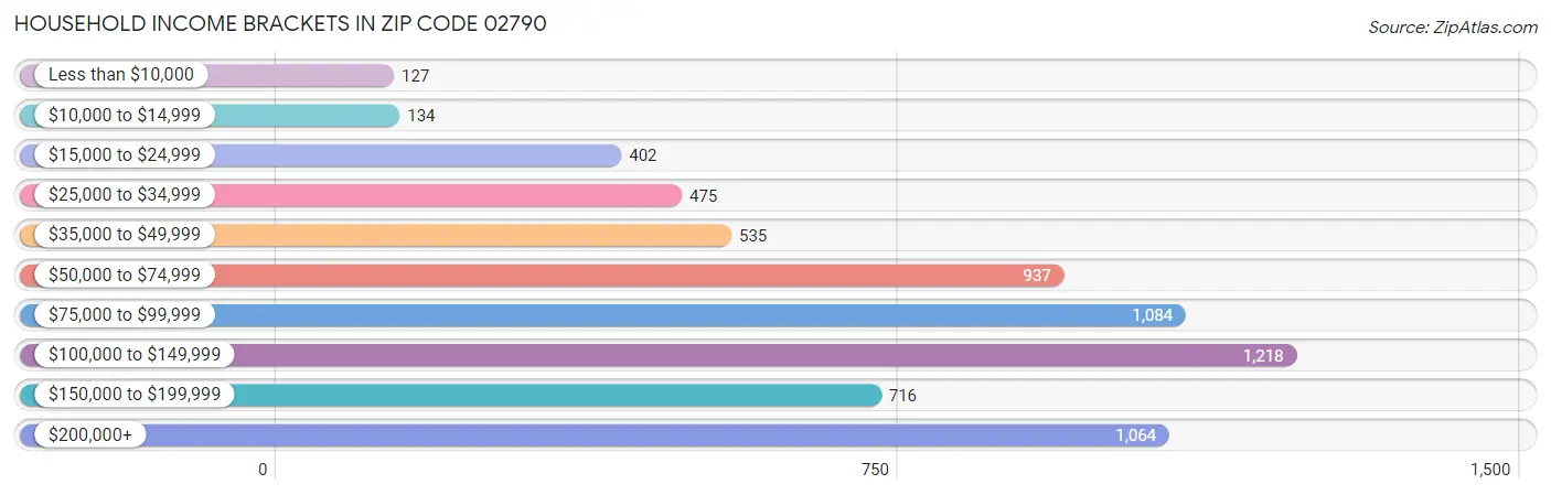 Household Income Brackets in Zip Code 02790