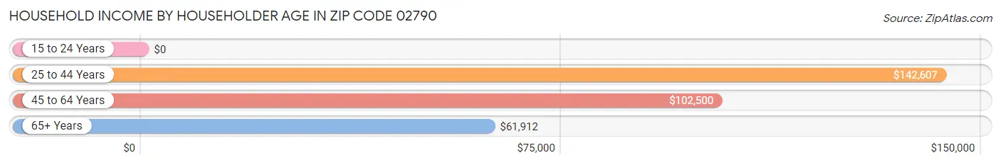 Household Income by Householder Age in Zip Code 02790