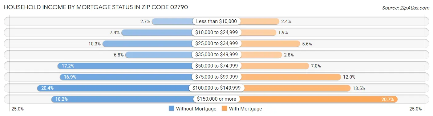 Household Income by Mortgage Status in Zip Code 02790