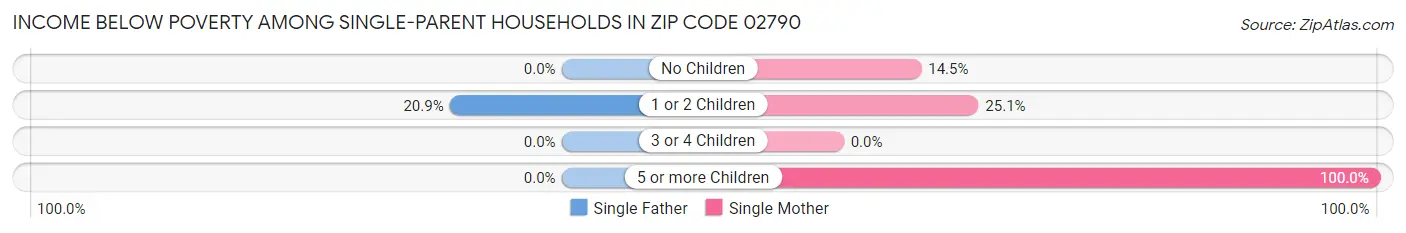 Income Below Poverty Among Single-Parent Households in Zip Code 02790