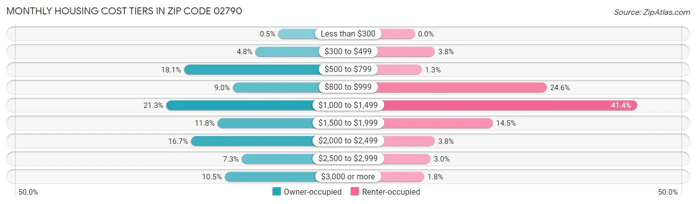 Monthly Housing Cost Tiers in Zip Code 02790