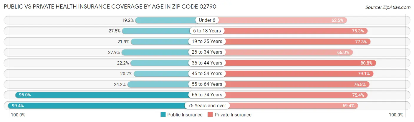 Public vs Private Health Insurance Coverage by Age in Zip Code 02790