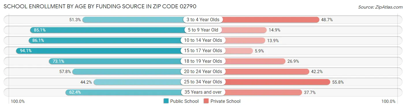 School Enrollment by Age by Funding Source in Zip Code 02790
