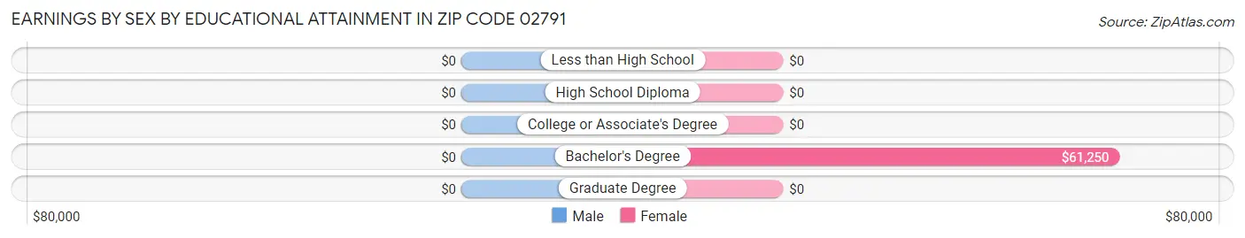 Earnings by Sex by Educational Attainment in Zip Code 02791