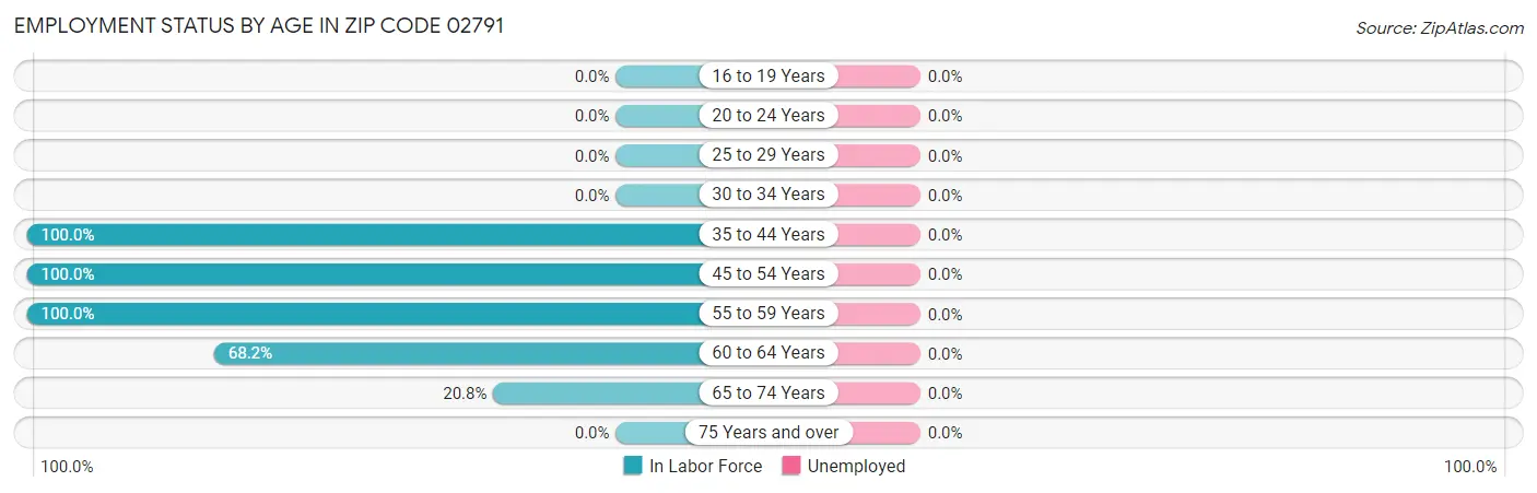Employment Status by Age in Zip Code 02791