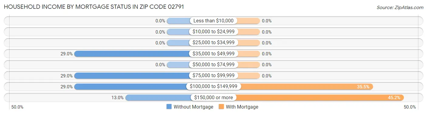 Household Income by Mortgage Status in Zip Code 02791