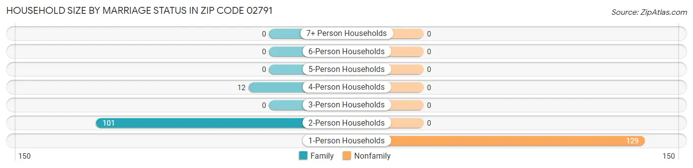 Household Size by Marriage Status in Zip Code 02791